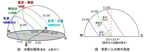 日照方向